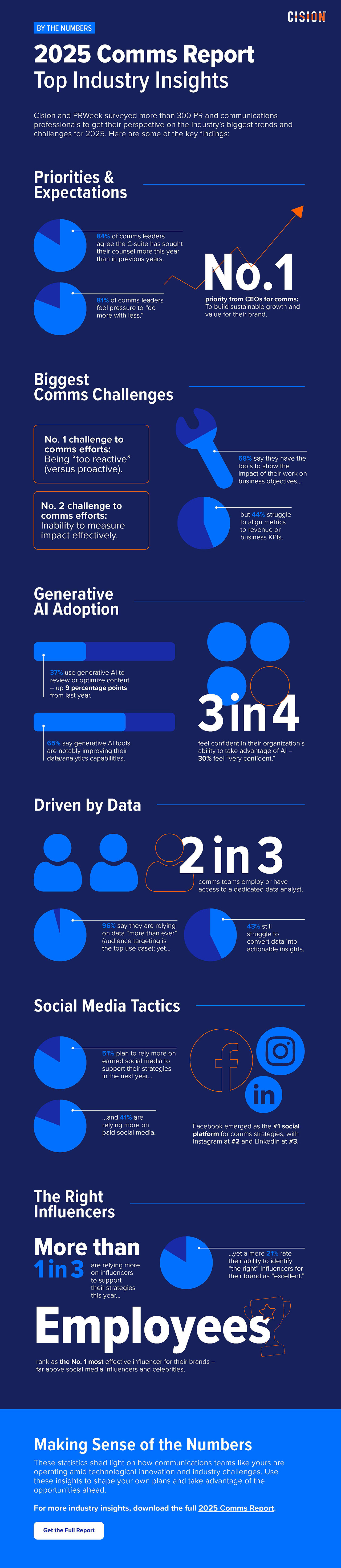 2025 Comms Report